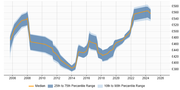 Contractor daily rate distribution trend for Transition Manager job vacancies in Scotland