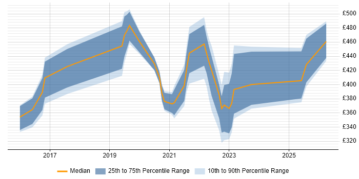Contractor daily rate distribution trend for jobs in Scotland citing Trello