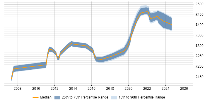 Contractor daily rate distribution trend for jobs in Scotland citing Trend Analysis