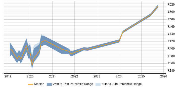 Contractor daily rate distribution trend for jobs in Scotland citing Tricentis qTest
