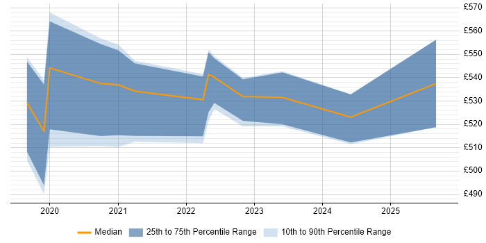 Contractor daily rate distribution trend for jobs in Scotland citing Trunk-Based Development Contractor daily rate distribution trend for jobs in Scotland citing Trunk-Based Development