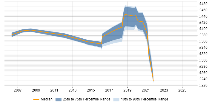 Contractor daily rate distribution trend for jobs in Scotland citing Two-Factor Authentication