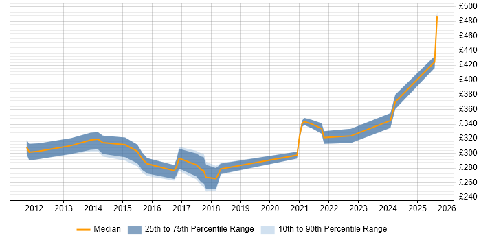 Contractor daily rate distribution trend for jobs in Scotland citing Typography Contractor daily rate distribution trend for jobs in Scotland citing Typography