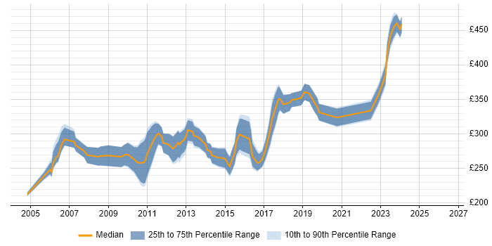 Contractor daily rate distribution trend for UAT Analyst job vacancies in Scotland