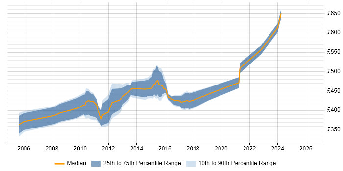 Contractor daily rate distribution trend for UAT Manager job vacancies in Scotland
