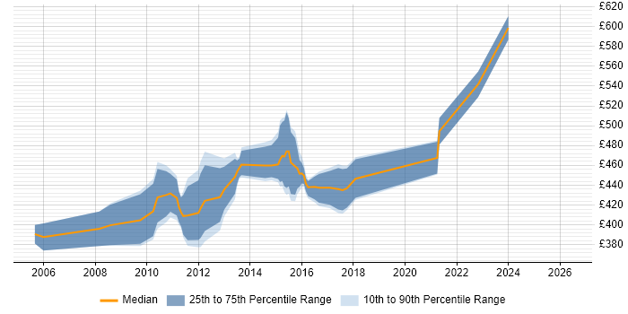 Contractor daily rate distribution trend for UAT Test Manager job vacancies in Scotland