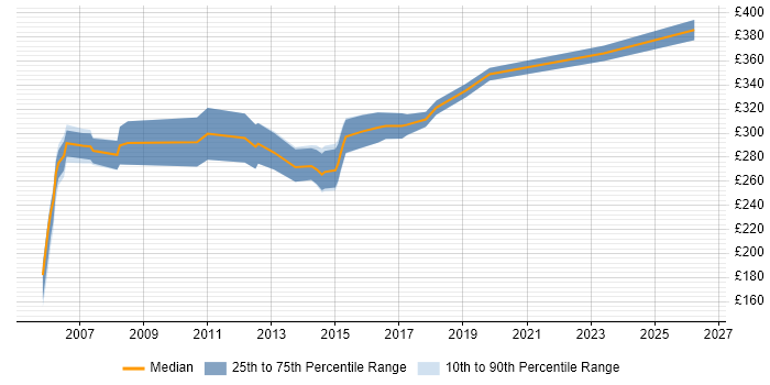 Contractor daily rate distribution trend for UAT Tester job vacancies in Scotland