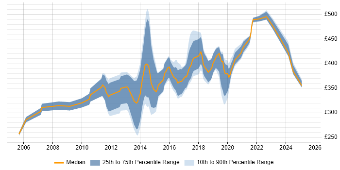 Contractor daily rate distribution trend for UI Developer job vacancies in Scotland Contractor daily rate distribution trend for UI Developer job vacancies in Scotland