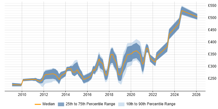 Contractor daily rate distribution trend for jobs in Scotland citing Umbraco