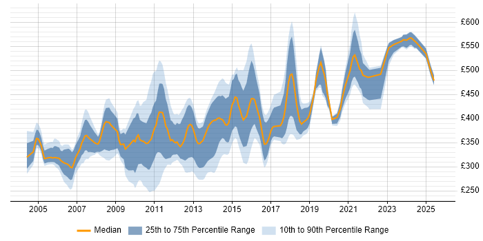 Contractor daily rate distribution trend for jobs in Scotland citing UML