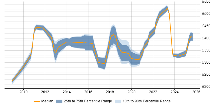 Contractor daily rate distribution trend for jobs in Scotland citing Unified Communications