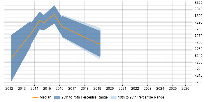 Contractor daily rate distribution trend for jobs in Scotland citing Unity (Game Engine)
