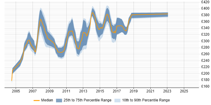 Contractor daily rate distribution trend for Unix Administrator job vacancies in Scotland