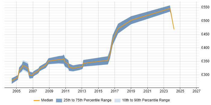 Contractor daily rate distribution trend for Unix Developer job vacancies in Scotland