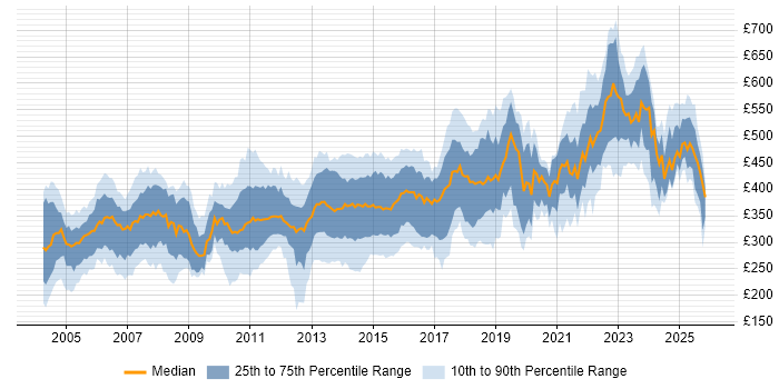 Contractor daily rate distribution trend for jobs in Scotland citing Unix