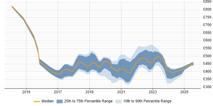 Contractor daily rate distribution trend for User Researcher job vacancies in Scotland Contractor daily rate distribution trend for User Researcher job vacancies in Scotland