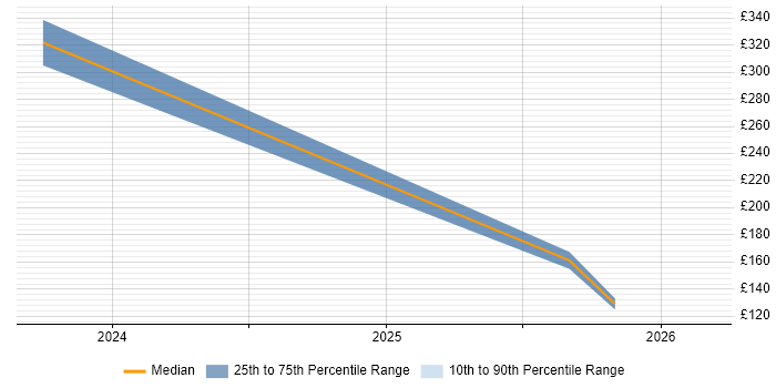 Contractor daily rate distribution trend for jobs in Scotland citing UVM