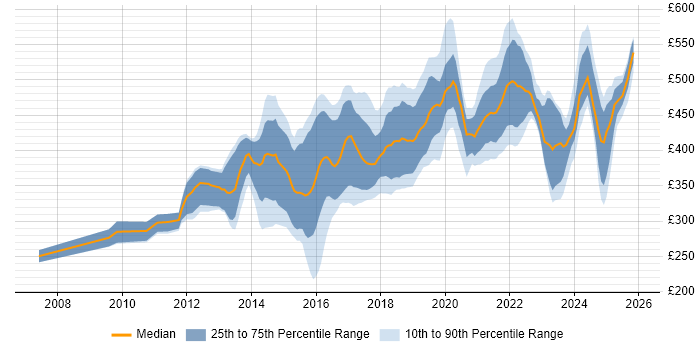 Contractor daily rate distribution trend for jobs in Scotland citing UX Design