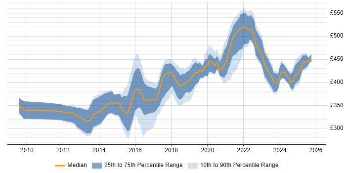 Contractor daily rate distribution trend for UX Designer job vacancies in Scotland