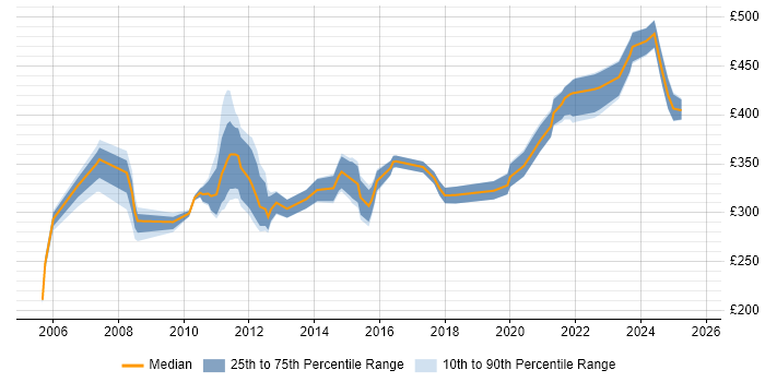 Contractor daily rate distribution trend for jobs in Scotland citing V-Model