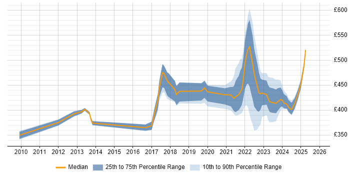 Contractor daily rate distribution trend for jobs in Scotland citing Value Proposition