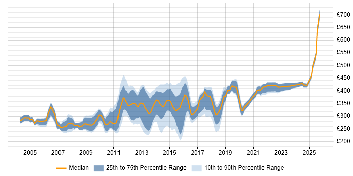 Contractor daily rate distribution trend for jobs in Scotland citing VBA