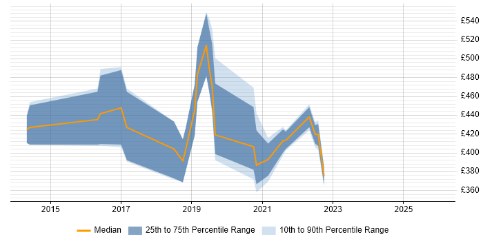 Contractor daily rate distribution trend for jobs in Scotland citing VCAP