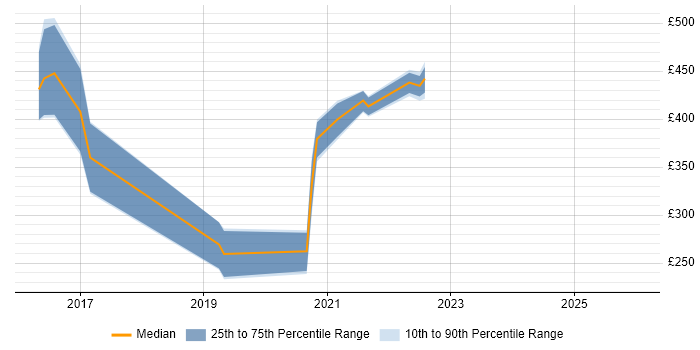 Contractor daily rate distribution trend for jobs in Scotland citing VCP6