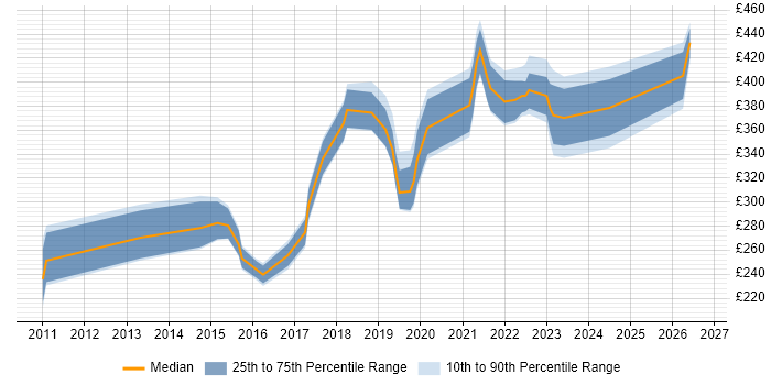 Contractor daily rate distribution trend for jobs in Scotland citing Veeam
