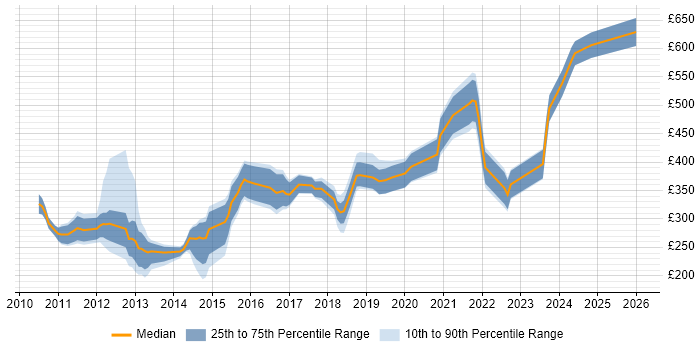 Contractor daily rate distribution trend for jobs in Scotland citing Virtual Desktop