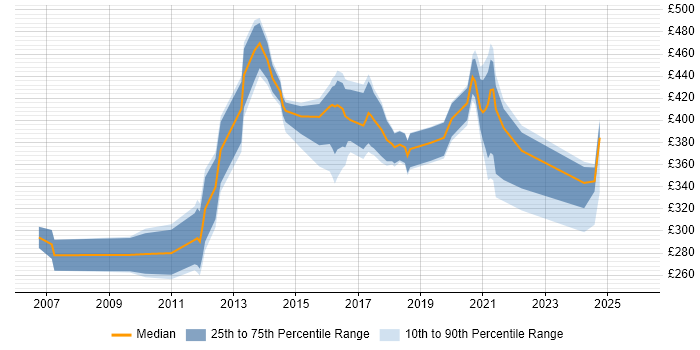 Contractor daily rate distribution trend for jobs in Scotland citing Virtual Environments