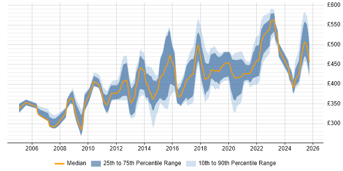 Contractor daily rate distribution trend for jobs in Scotland citing Virtual Team