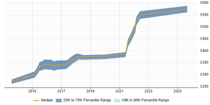 Contractor daily rate distribution trend for Visual Designer job vacancies in Scotland