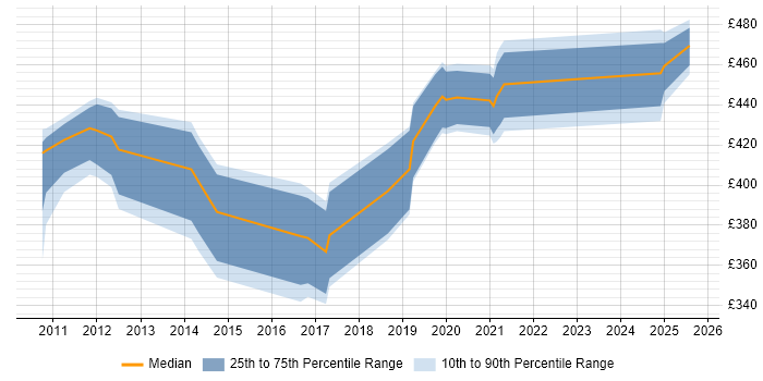 Contractor daily rate distribution trend for jobs in Scotland citing Visualforce Contractor daily rate distribution trend for jobs in Scotland citing Visualforce
