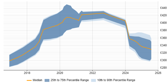 Contractor daily rate distribution trend for jobs in Scotland citing Viva Engage