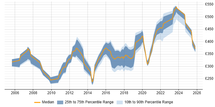 Contractor daily rate distribution trend for jobs in Scotland citing VLAN