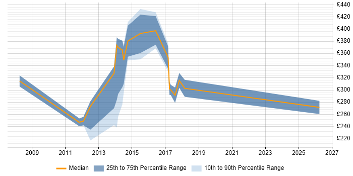 Contractor daily rate distribution trend for VMWare Administrator job vacancies in Scotland