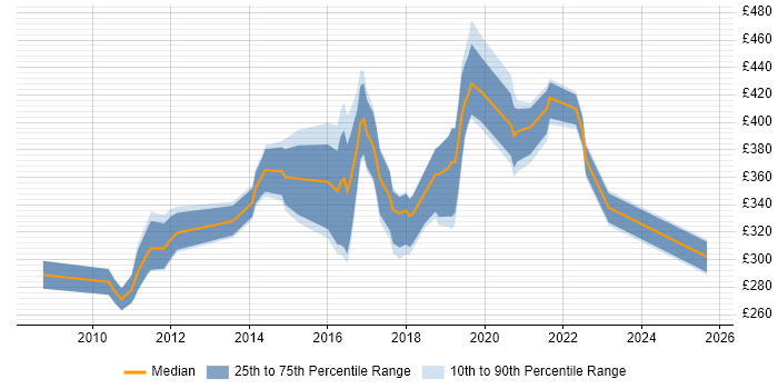 Contractor daily rate distribution trend for jobs in Scotland citing VMware Certified Professional (VCP) Contractor daily rate distribution trend for jobs in Scotland citing VMware Certified Professional (VCP)