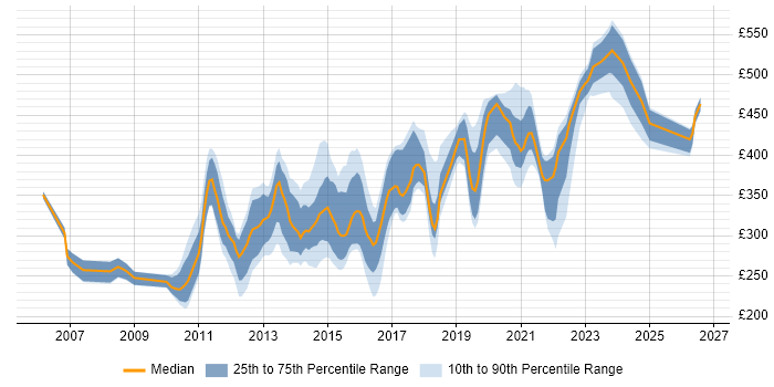 Contractor daily rate distribution trend for jobs in Scotland citing VMware ESXi