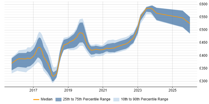 Contractor daily rate distribution trend for jobs in Scotland citing VMware NSX