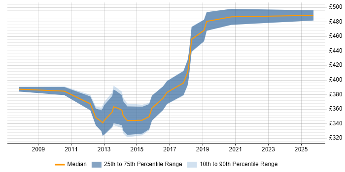 Contractor daily rate distribution trend for VMware Specialist job vacancies in Scotland Contractor daily rate distribution trend for VMware Specialist job vacancies in Scotland