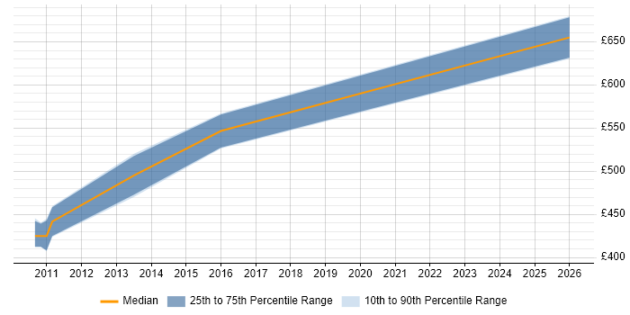 Contractor daily rate distribution trend for Voice Architect job vacancies in Scotland
