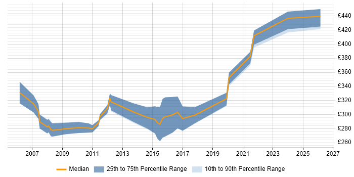 Contractor daily rate distribution trend for Voice Engineer job vacancies in Scotland