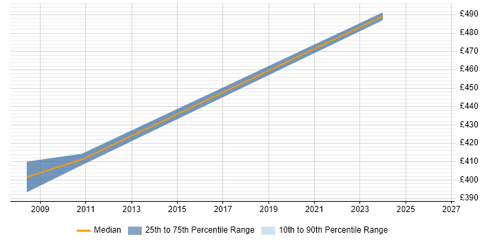 Contractor daily rate distribution trend for Voice Specialist job vacancies in Scotland