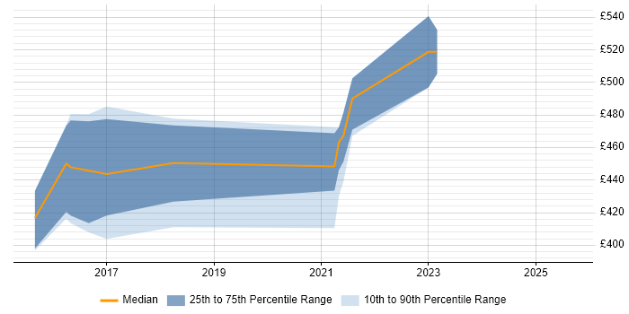 Contractor daily rate distribution trend for jobs in Scotland citing vRealize Orchestrator