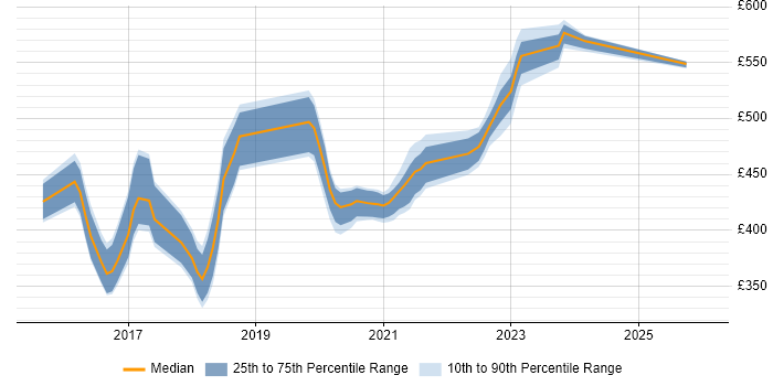 Contractor daily rate distribution trend for jobs in Scotland citing vRealize