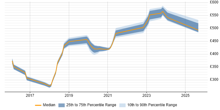 Contractor daily rate distribution trend for jobs in Scotland citing VSAN