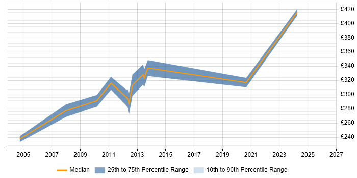 Contractor daily rate distribution trend for jobs in Scotland citing VSAT