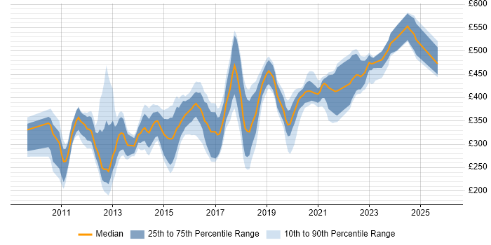 Contractor daily rate distribution trend for jobs in Scotland citing vSphere