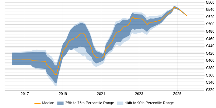 Contractor daily rate distribution trend for jobs in Scotland citing Vue
